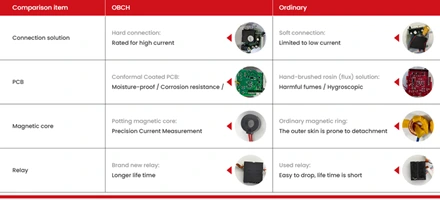OBCH vs ordinary electrical protector internal structure comparison, high current connection, conformal coated PCB, potting magnetic core, new relay